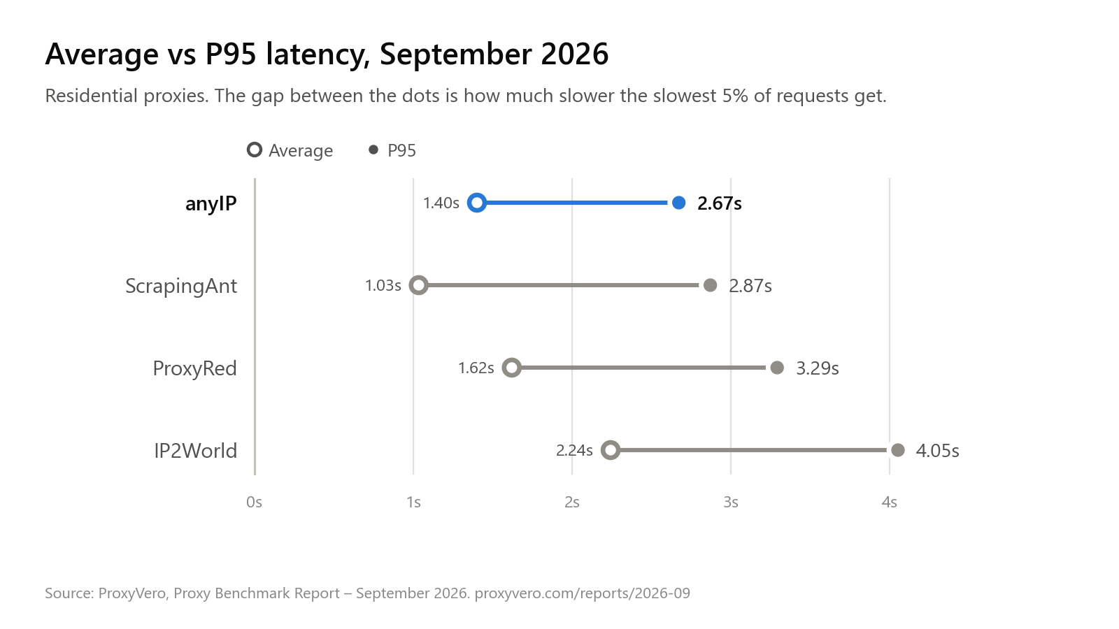Average versus P95 latency, September 2026