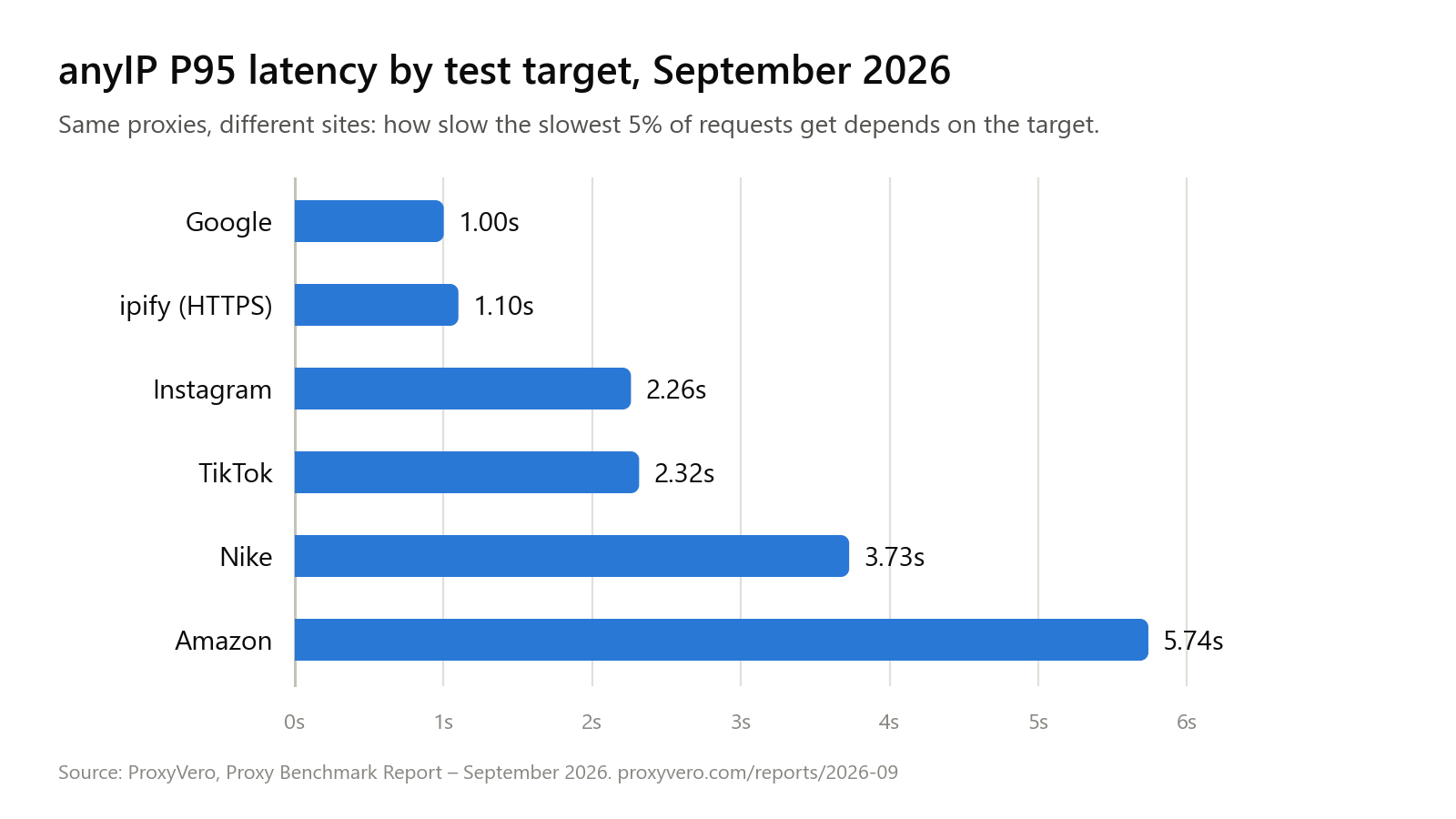 anyIP P95 latency by test target, September 2026