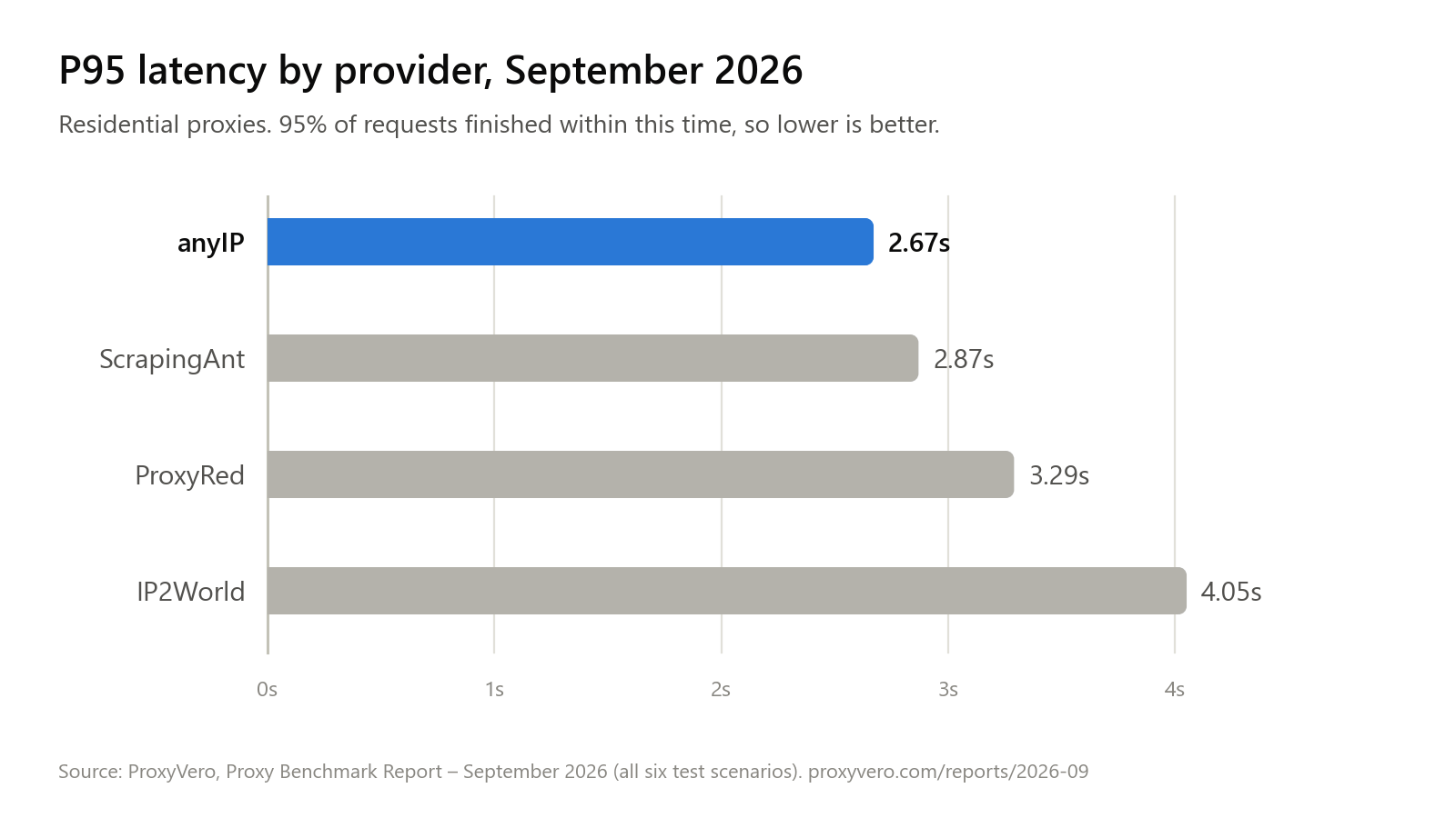 P95 latency of four residential proxy providers, September 2026