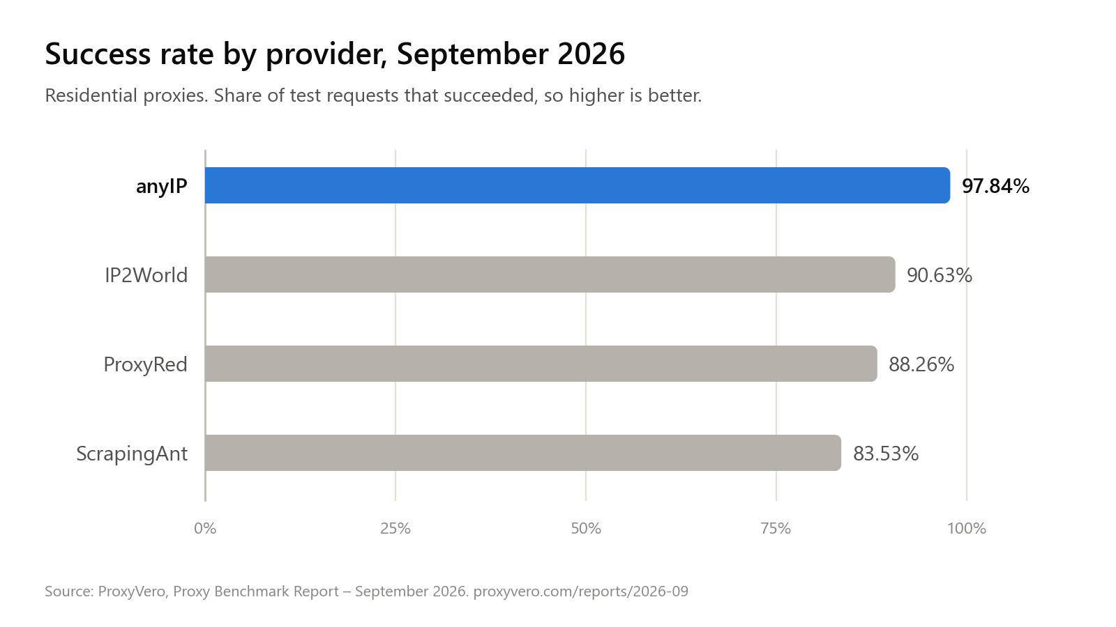 Residential proxy success and block rates, September 2026
