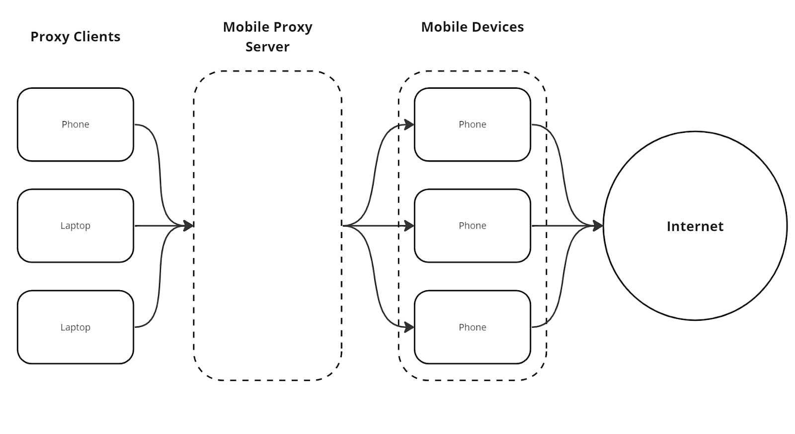 diagram of how a mobile proxy works