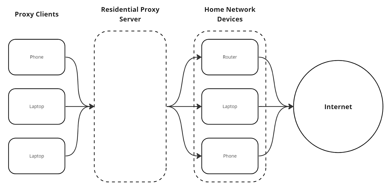 diagram of how a mobile proxy works