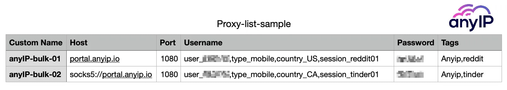 This screenshot shows a CSV file sample to add bulk proxies on the Ghost Browser app.