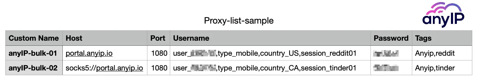 CSV file sample to import bulk proxies on the Ghost Browser app.