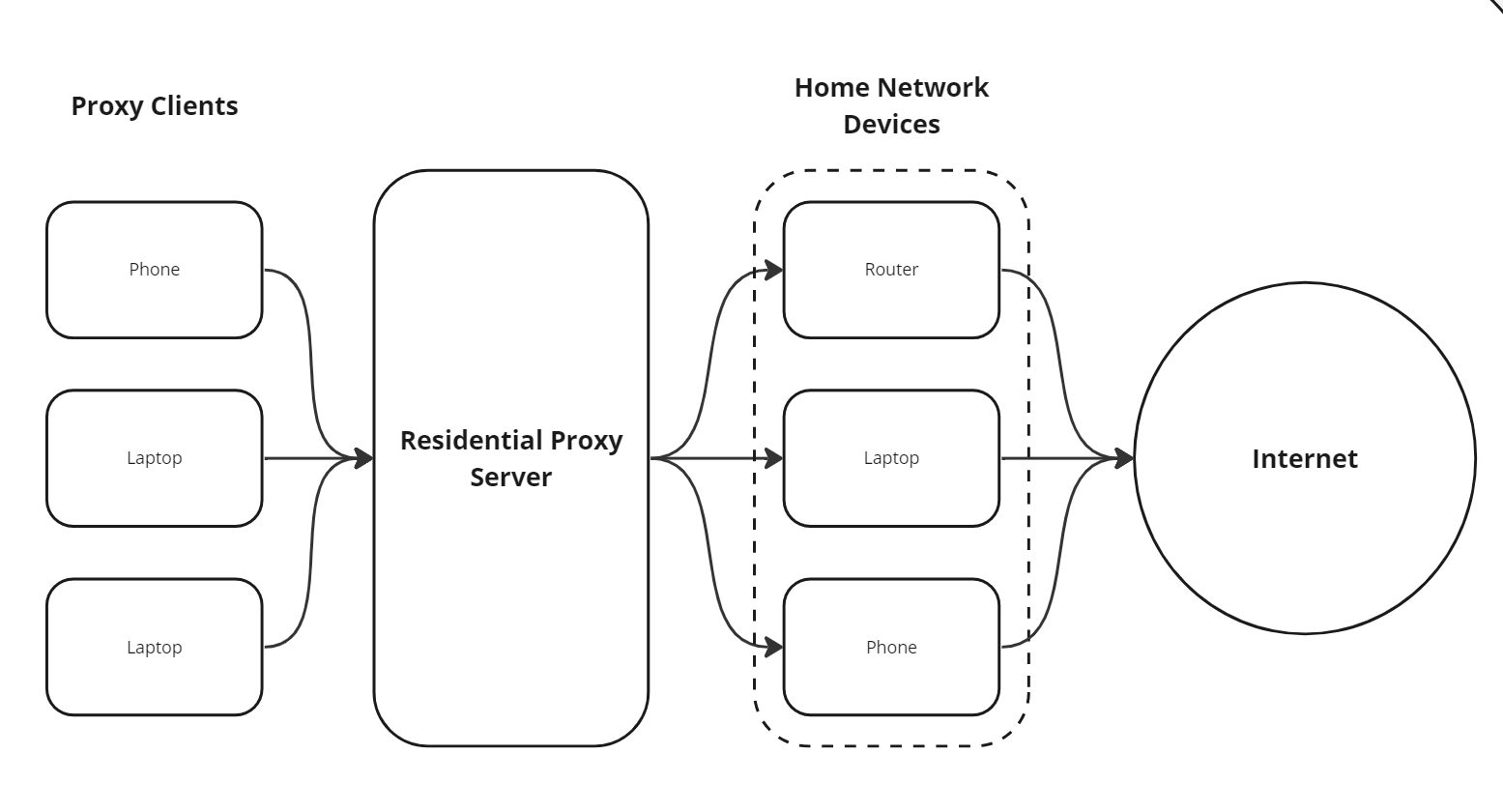 diagram of how a residential proxy works