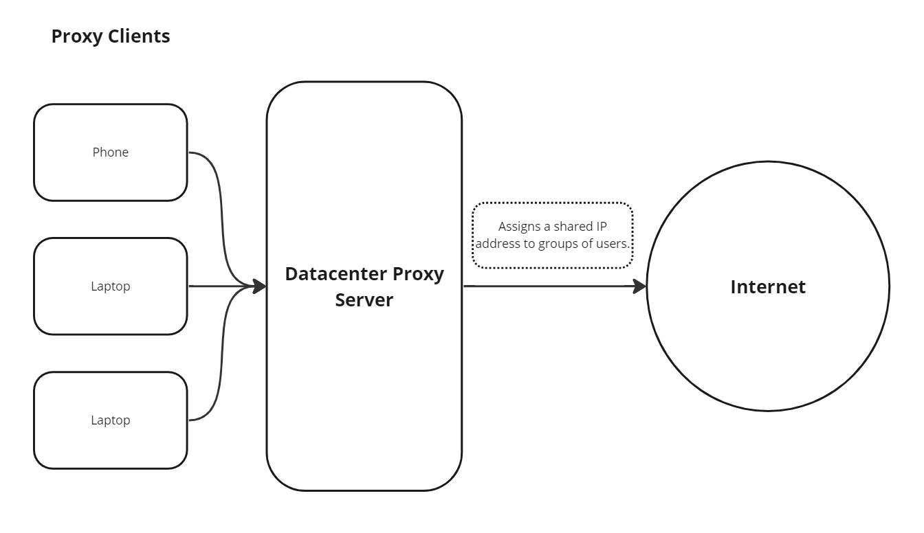 diagram of how a datacenter proxy works