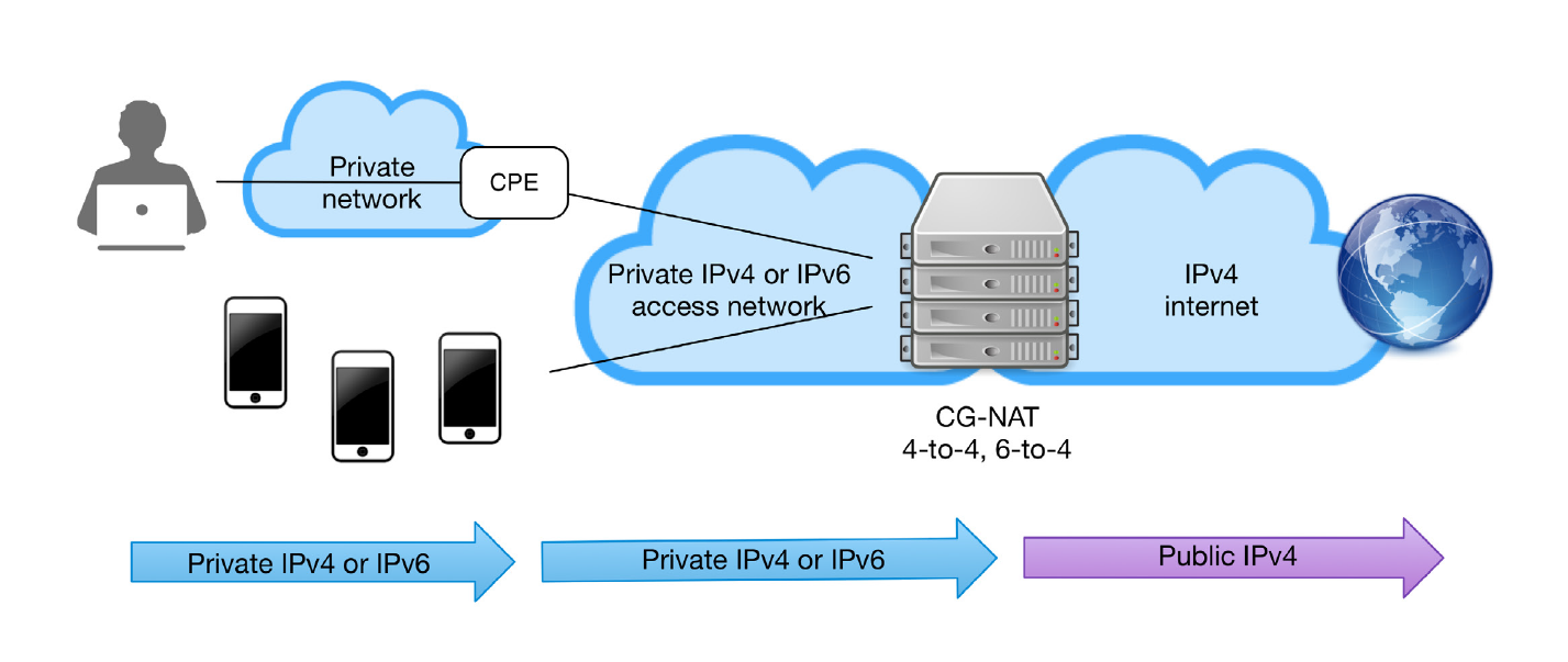 diagram of a carrier-grade NAT architecture