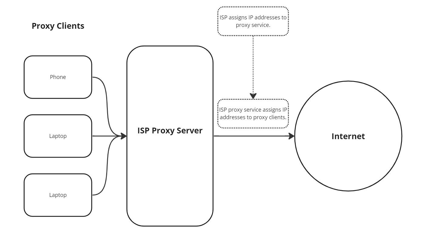 diagram of how ISP proxies works