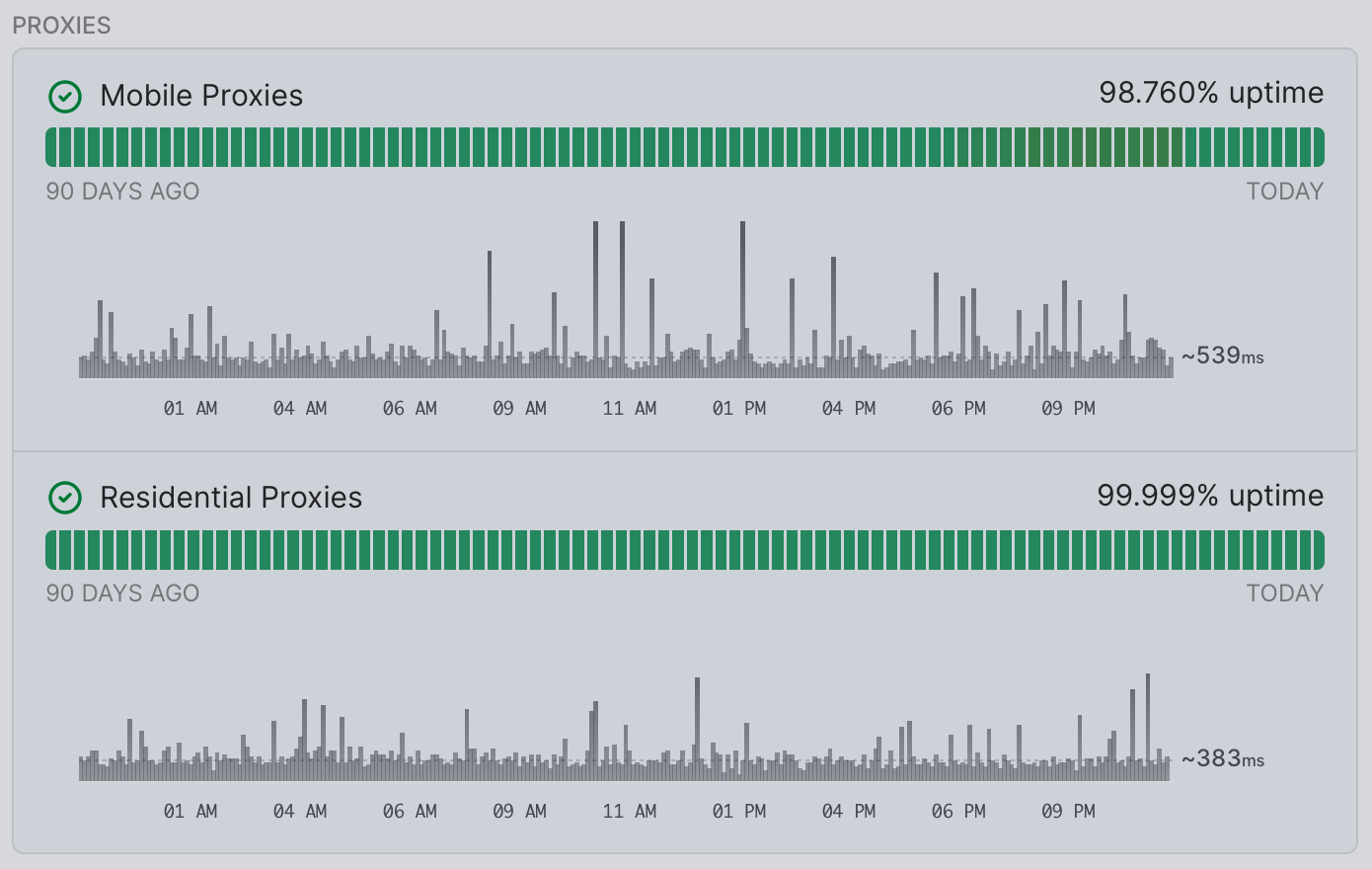 screenshot of anyIPs latency from https://status.anyip.io