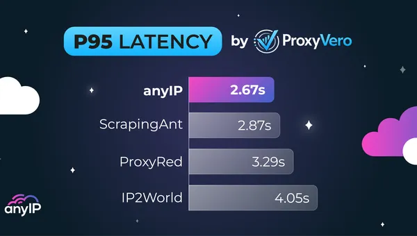 Why P95 Latency Matters: What ProxyVero Measured for anyIP